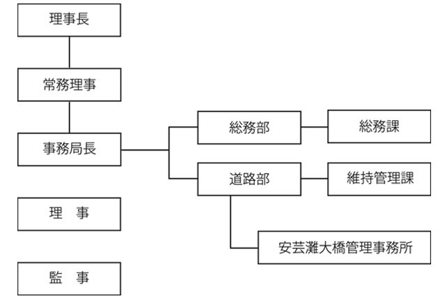 組織図