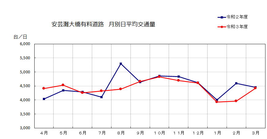 月別日平均交通量データ