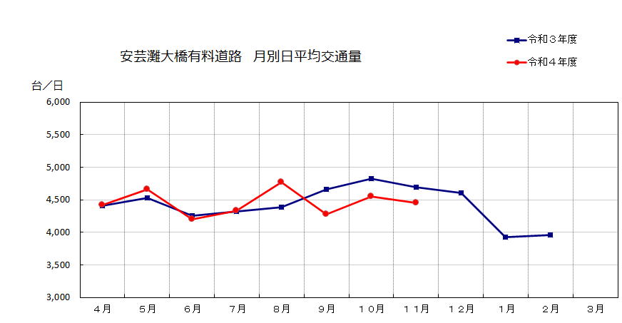 月別日平均交通量データ