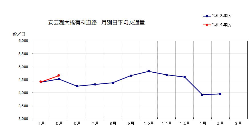 月別日平均交通量データ