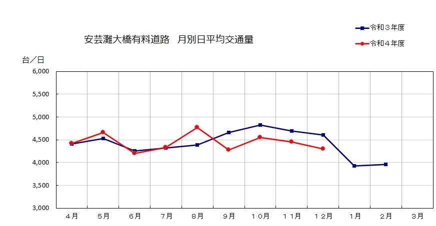 月別日平均交通量データ