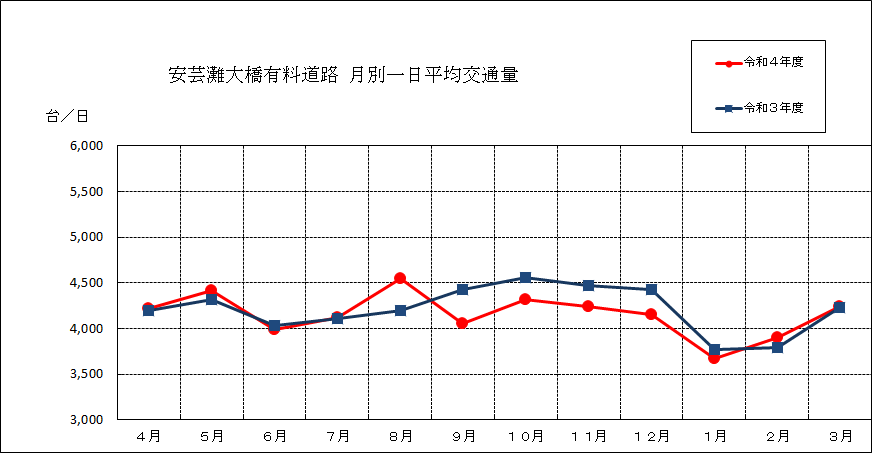 月別日平均交通量データ