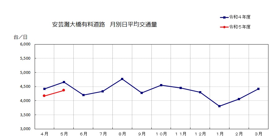 月別日平均交通量データ