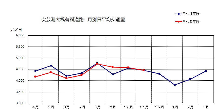 月別日平均交通量データ