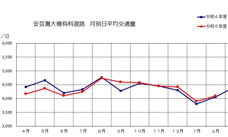 令和6年2月分の安芸灘大橋有料道路の通行台数データを更新しました。