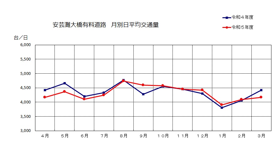 月別日平均交通量データ