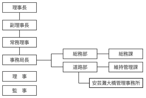 組織図