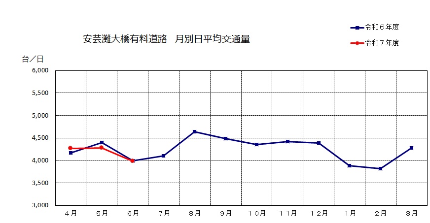 月別日平均交通量データ