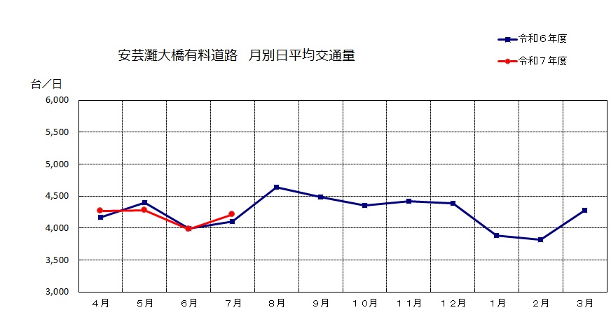 月別日平均交通量データ