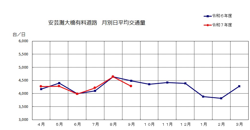 月別日平均交通量データ