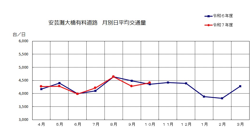 月別日平均交通量データ