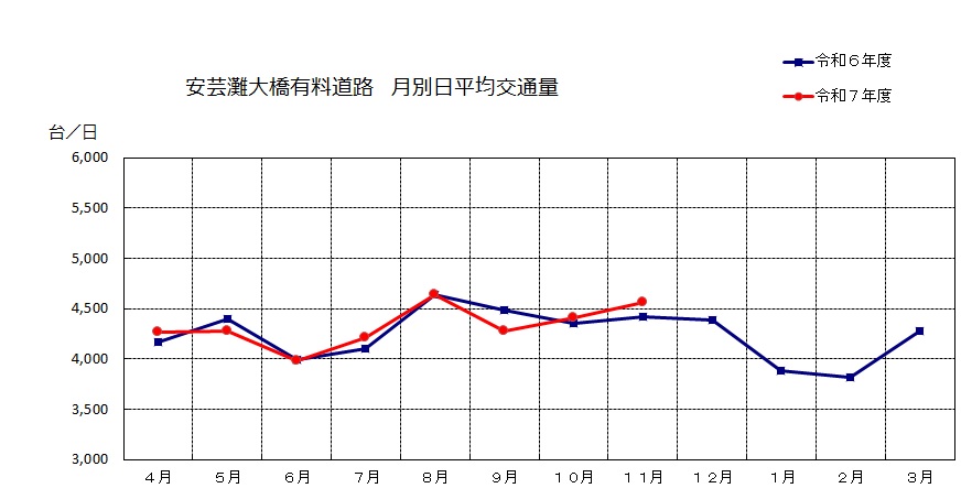 月別日平均交通量データ