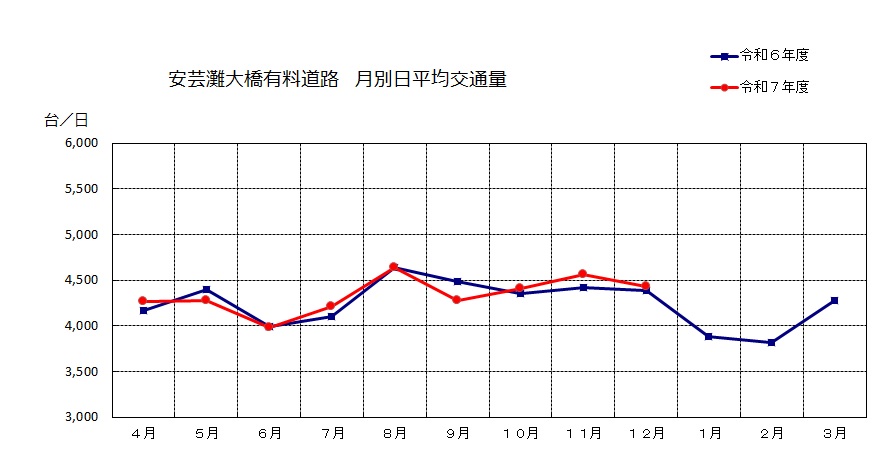 月別日平均交通量データ