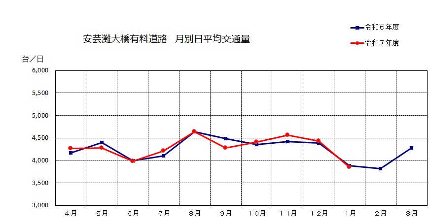 月別日平均交通量データ