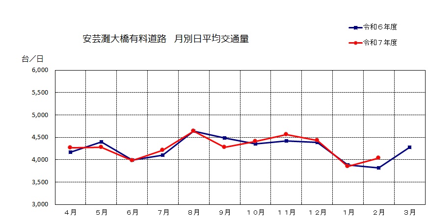 月別日平均交通量データ