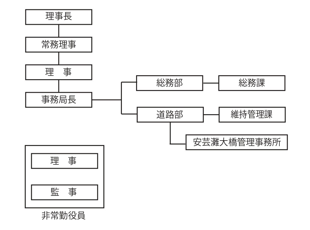 組織図
