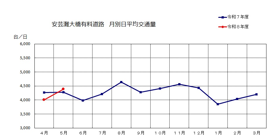 月別日平均交通量データ