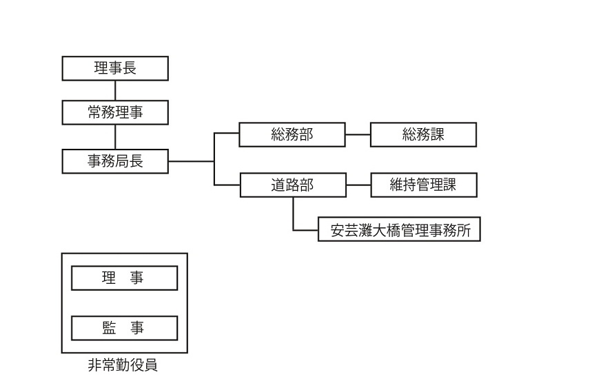 組織図