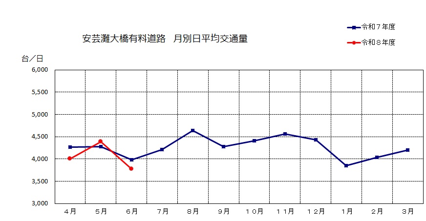 月別日平均交通量データ