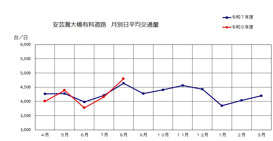 月別日平均交通量データ